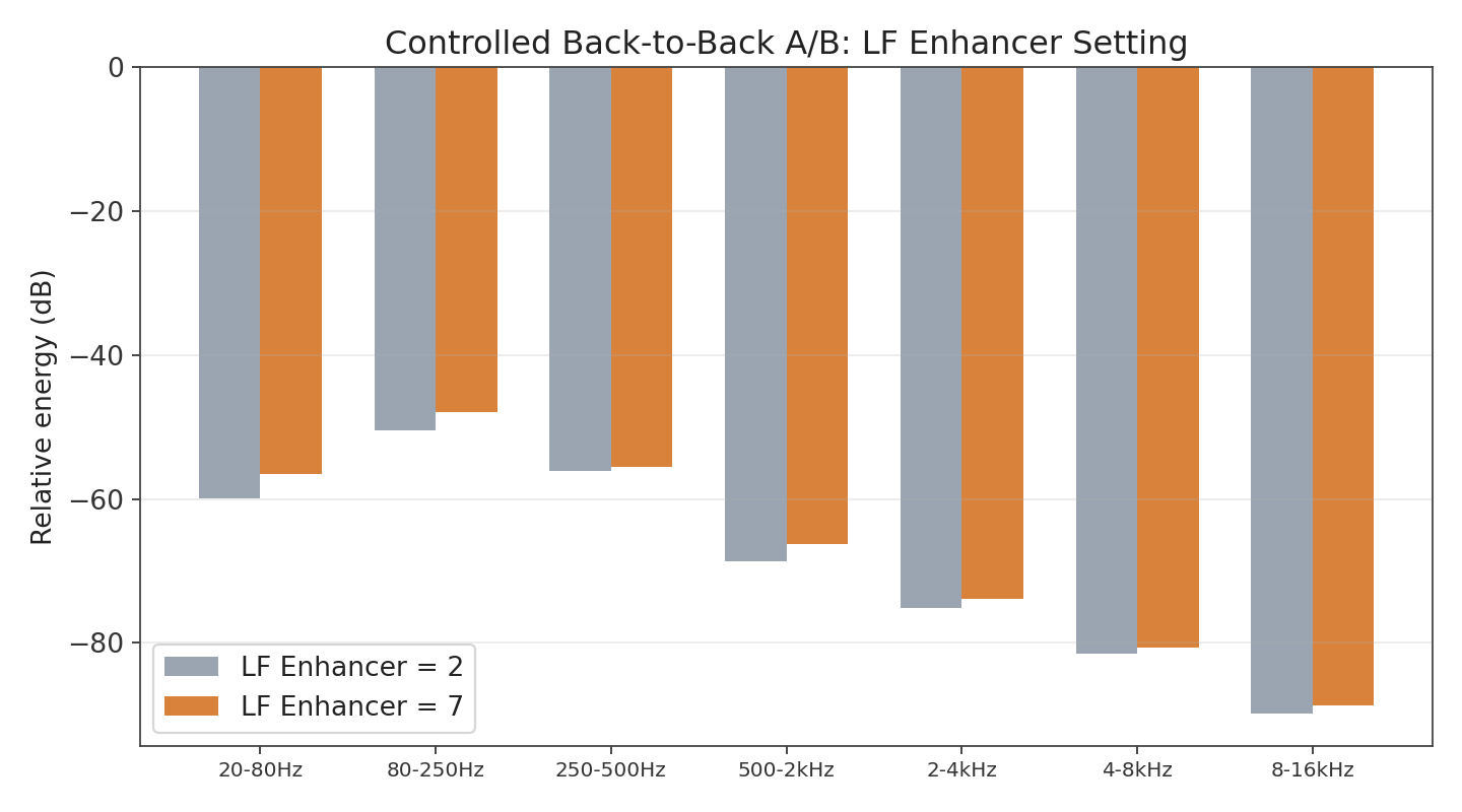 Controlled A/B test of LF enhancer setting