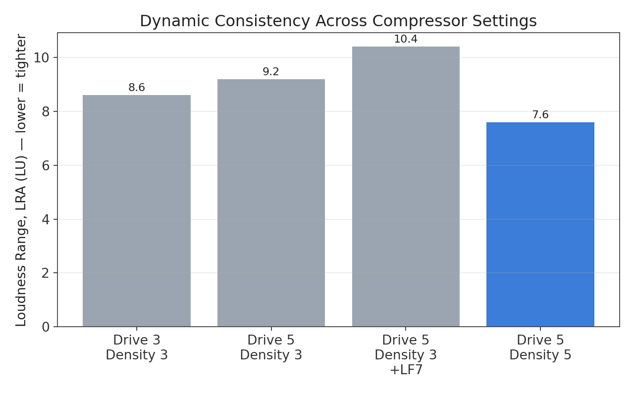 Loudness Range trend across compressor settings