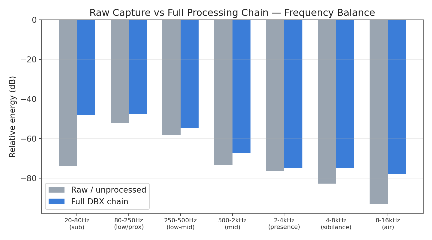 Raw capture vs full processing chain frequency balance